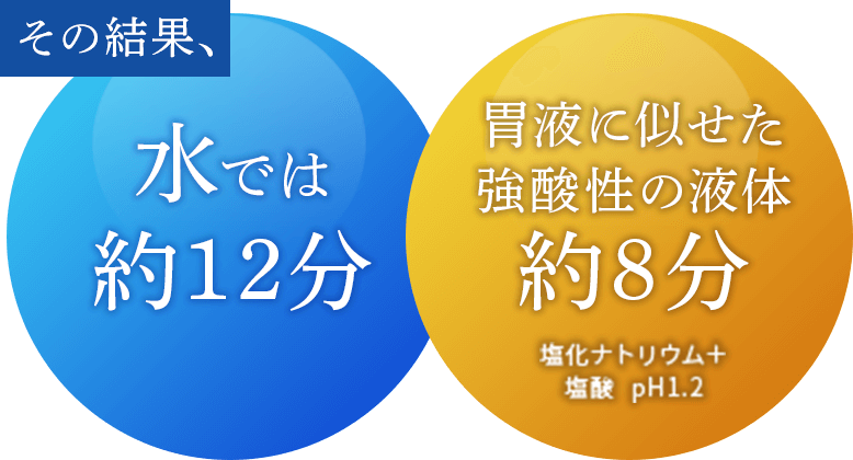水では約12分、強酸性の液体では約8分